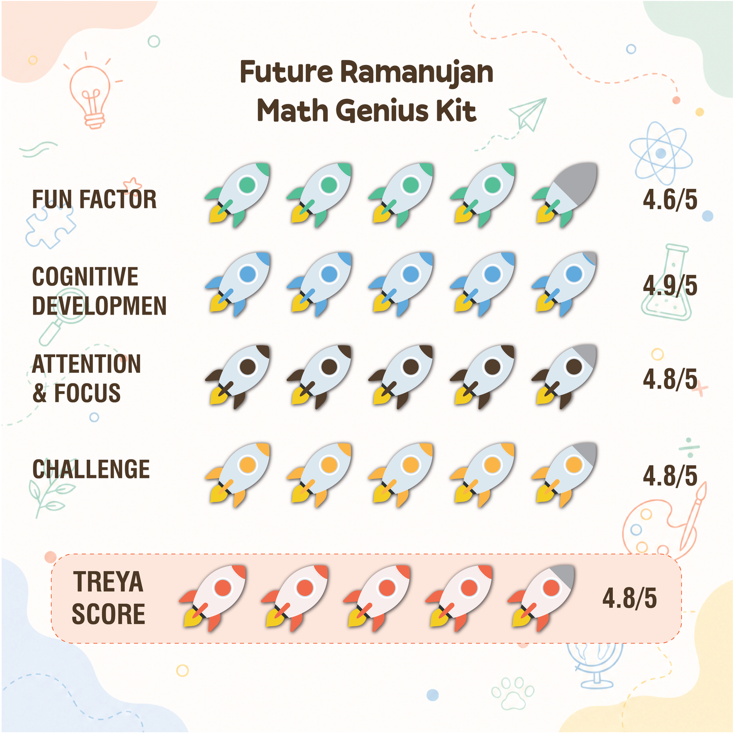Future Ramanujan Math Genius Kit